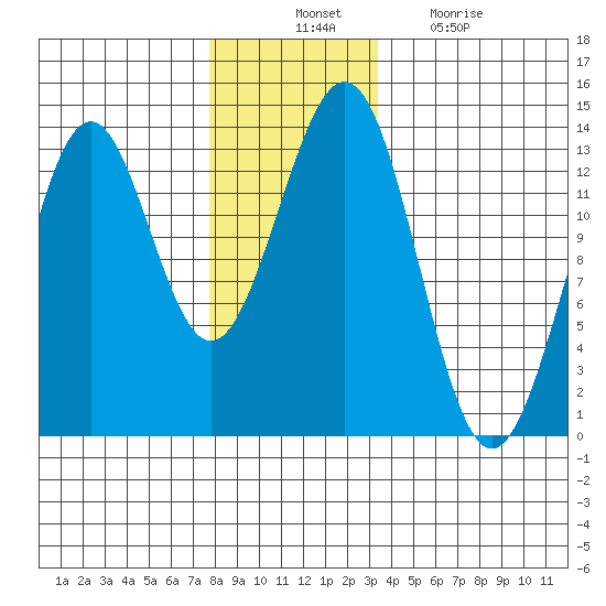 Annette tide chart for Thursday, November 30, 2023