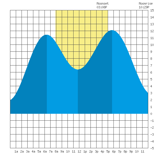 Annette tide chart for Saturday, November 4, 2023