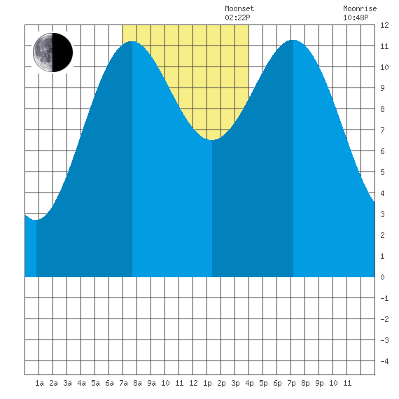 Annette tide chart for Sunday, November 5, 2023