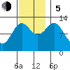 Annette tide chart for Sunday, November 5, 2023