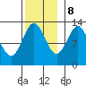 Annette tide chart for Wednesday, November 8, 2023