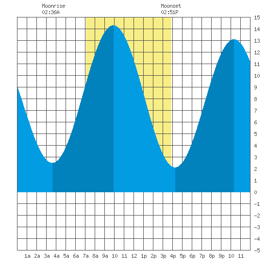 Annette tide chart for Thursday, November 9, 2023