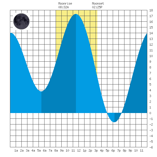 Annette tide chart for Tuesday, December 12, 2023