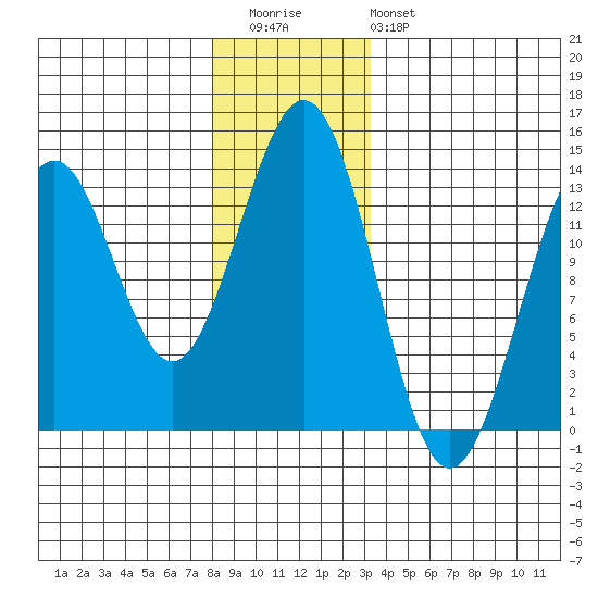 Annette tide chart for Wednesday, December 13, 2023