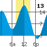 Annette tide chart for Wednesday, December 13, 2023