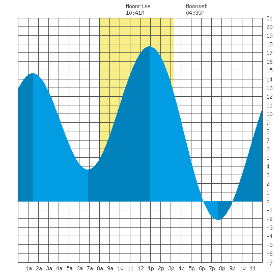 Annette tide chart for Thursday, December 14, 2023