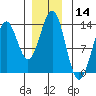 Annette tide chart for Thursday, December 14, 2023