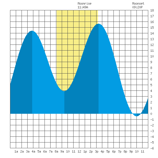 Annette tide chart for Sunday, December 17, 2023