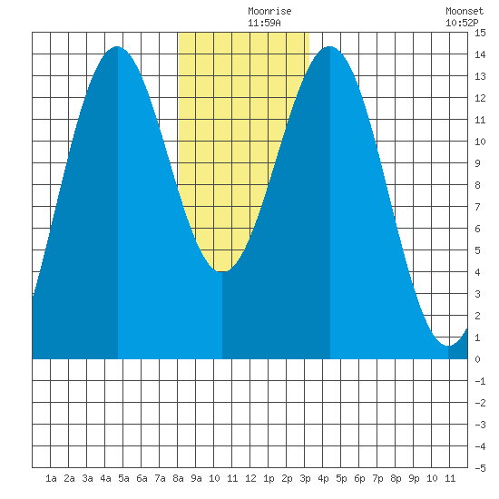 Annette tide chart for Monday, December 18, 2023