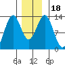 Annette tide chart for Monday, December 18, 2023