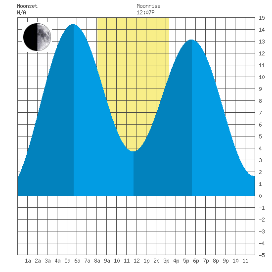 Annette tide chart for Tuesday, December 19, 2023