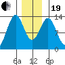 Annette tide chart for Tuesday, December 19, 2023