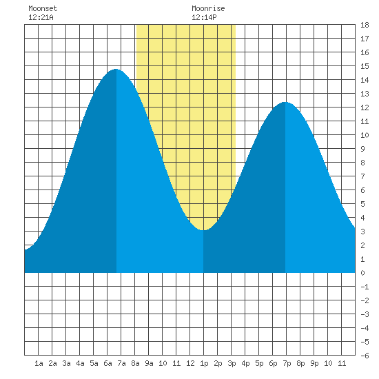 Annette tide chart for Wednesday, December 20, 2023