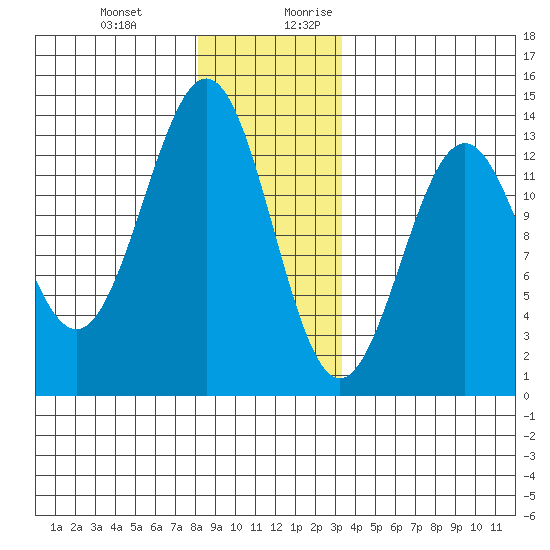 Annette tide chart for Friday, December 22, 2023