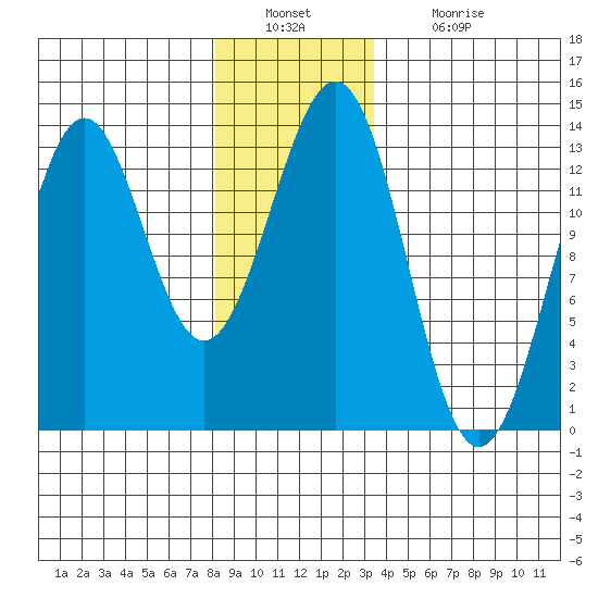 Annette tide chart for Friday, December 29, 2023