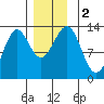 Annette tide chart for Saturday, December 2, 2023