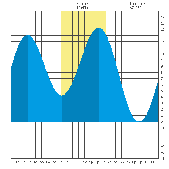 Annette tide chart for Saturday, December 30, 2023