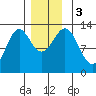 Annette tide chart for Sunday, December 3, 2023