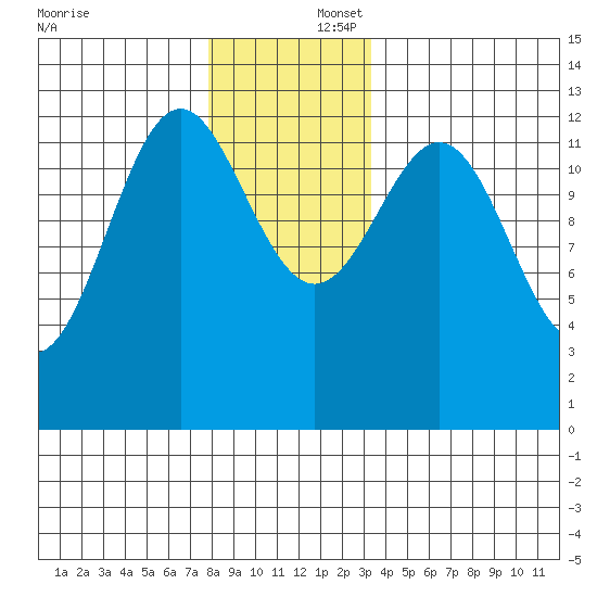 Annette tide chart for Tuesday, December 5, 2023
