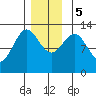 Annette tide chart for Tuesday, December 5, 2023