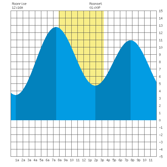 Annette tide chart for Wednesday, December 6, 2023