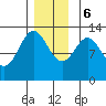 Annette tide chart for Wednesday, December 6, 2023