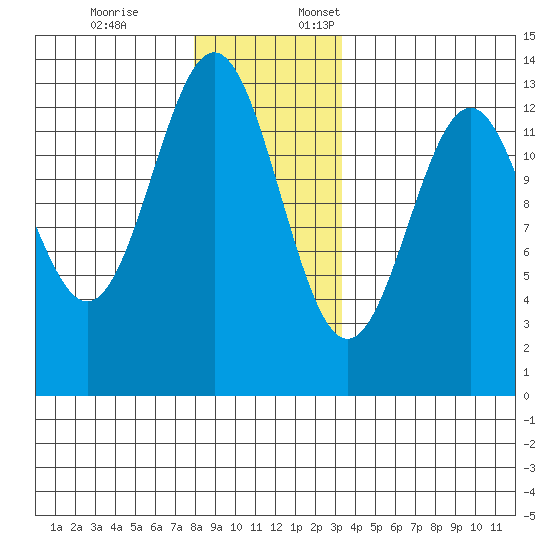 Annette tide chart for Friday, December 8, 2023