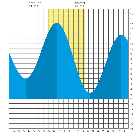 Annette tide chart for Saturday, December 9, 2023