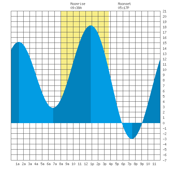 Annette tide chart for Friday, January 12, 2024