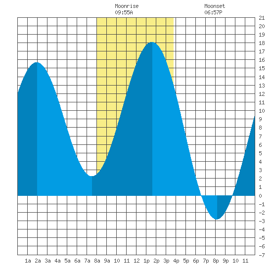 Annette tide chart for Saturday, January 13, 2024