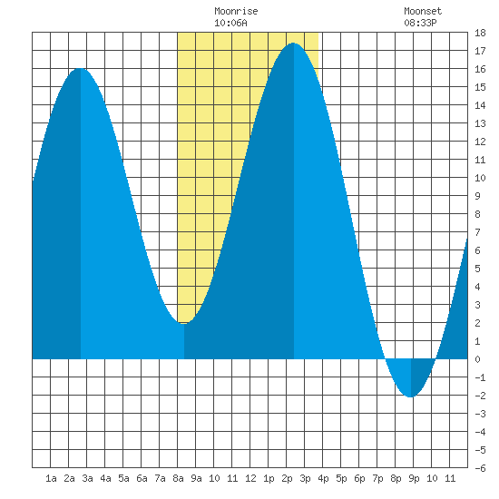 Annette tide chart for Sunday, January 14, 2024