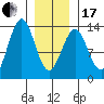 Annette tide chart for Wednesday, January 17, 2024
