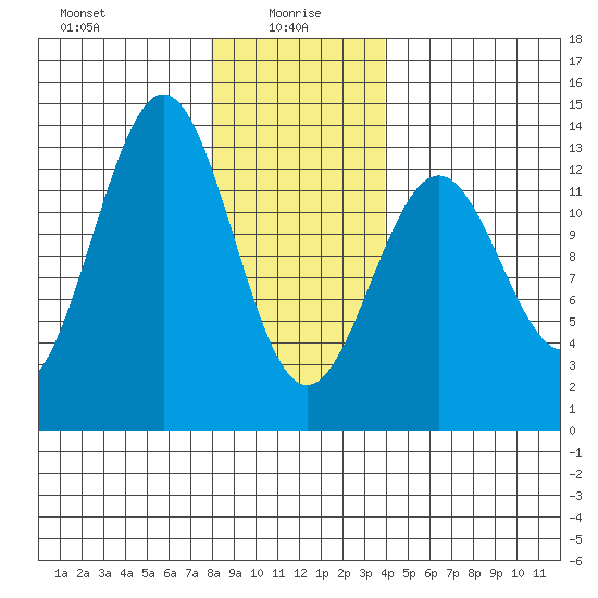 Annette tide chart for Thursday, January 18, 2024