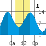 Annette tide chart for Monday, January 1, 2024