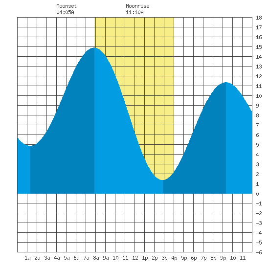Annette tide chart for Saturday, January 20, 2024