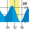 Annette tide chart for Monday, January 22, 2024