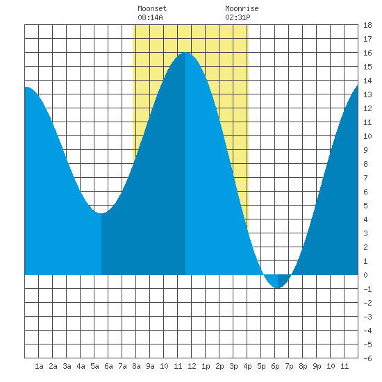 Annette tide chart for Wednesday, January 24, 2024