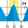 Annette tide chart for Wednesday, January 24, 2024
