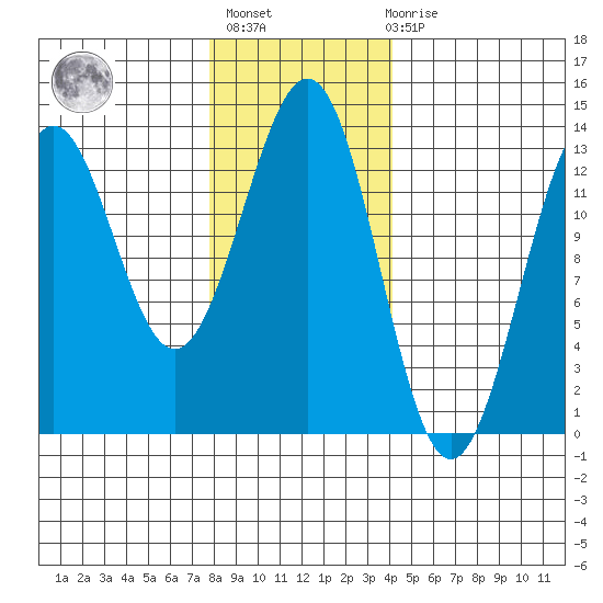 Annette tide chart for Thursday, January 25, 2024