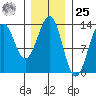 Annette tide chart for Thursday, January 25, 2024