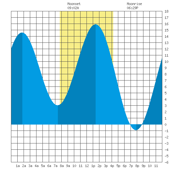 Annette tide chart for Saturday, January 27, 2024