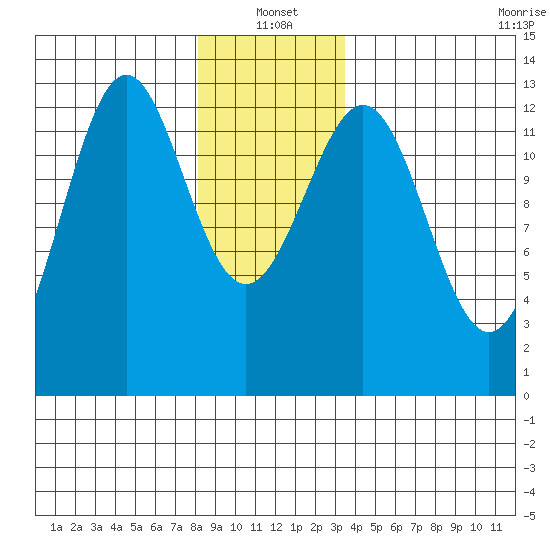 Annette tide chart for Tuesday, January 2, 2024