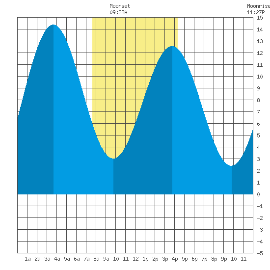 Annette tide chart for Wednesday, January 31, 2024