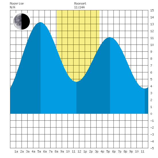 Annette tide chart for Wednesday, January 3, 2024
