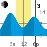 Annette tide chart for Wednesday, January 3, 2024