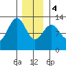 Annette tide chart for Thursday, January 4, 2024