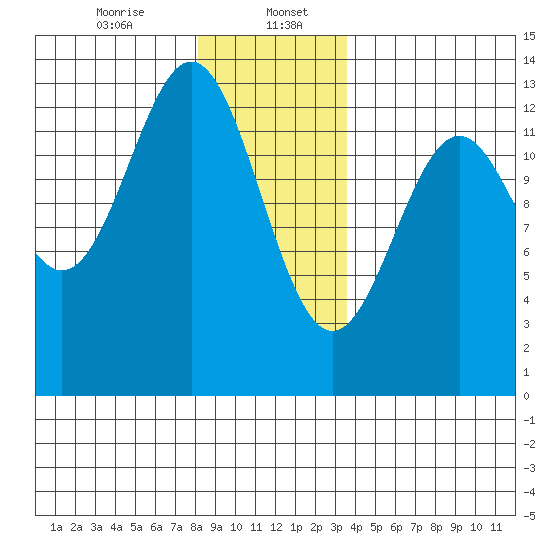 Annette tide chart for Saturday, January 6, 2024