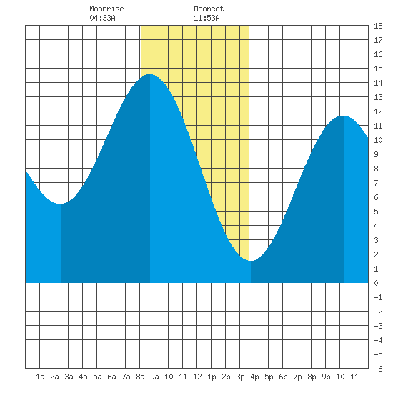 Annette tide chart for Sunday, January 7, 2024