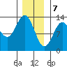 Annette tide chart for Sunday, January 7, 2024