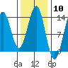 Annette tide chart for Saturday, February 10, 2024
